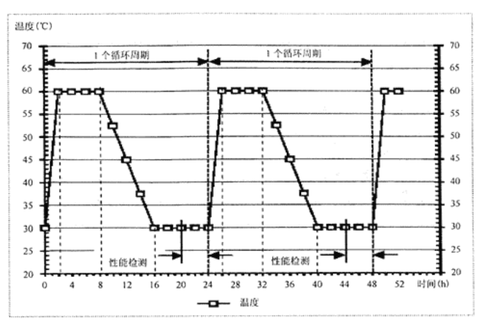 GJB150.9A-2009 温湿度与时间的选择 GJB150.9A-2009 温湿度与时间的选择