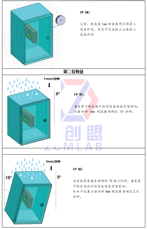 IP防护等级有哪些? IP防护等级有哪些?