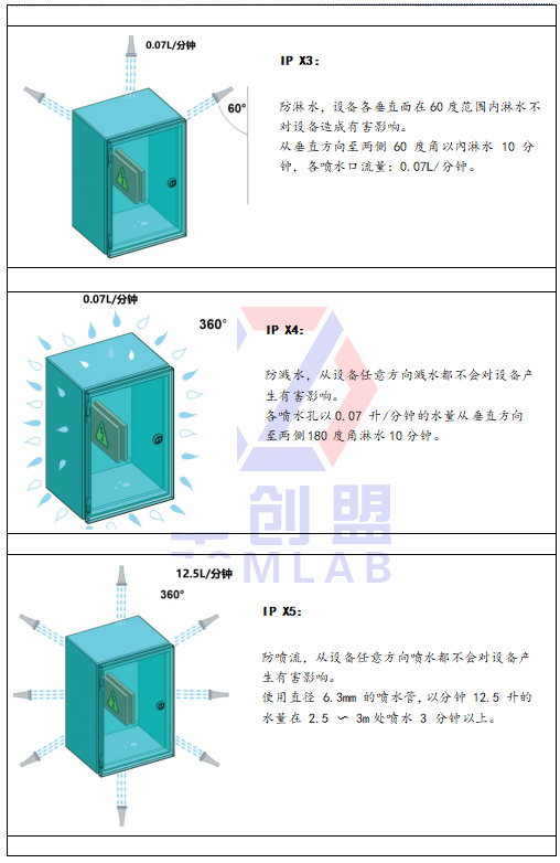 IP防护等级有哪些? IP防护等级有哪些?