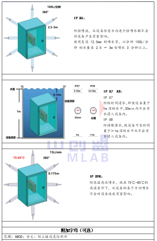 IP防护等级有哪些? IP防护等级有哪些?