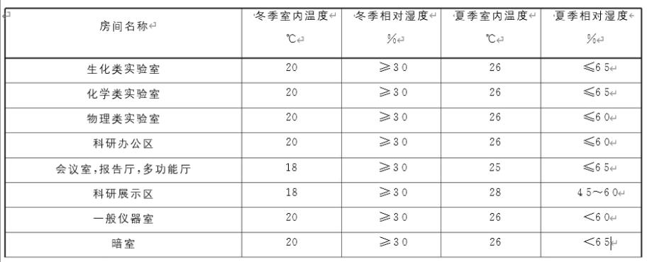实验室设计规划的重要性 实验室设计规划的重要性