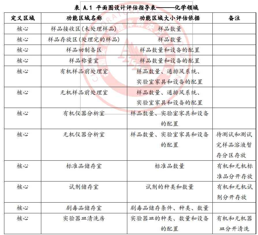 实验室设计规划的重要性 实验室设计规划的重要性