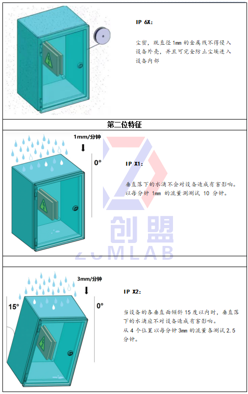  IP防护等级有哪些-中创盟实验室漫解读