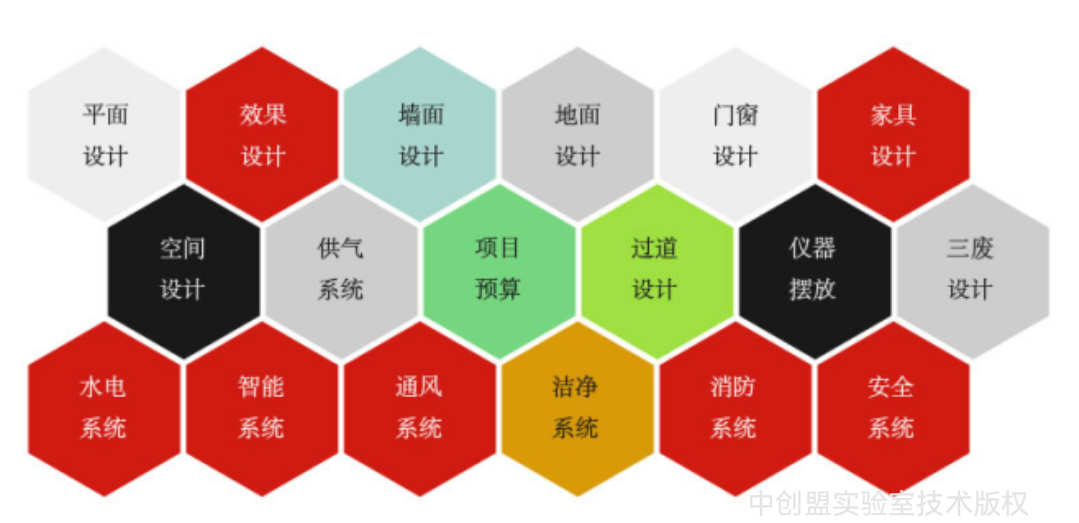 CNAS实验室设计规划的重要性！